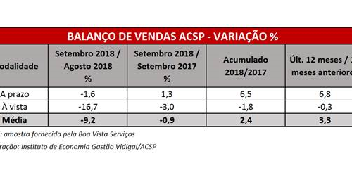 Sem data comercial e com 1 dia útil a menos, comércio de SP cai 0,9% em setembro