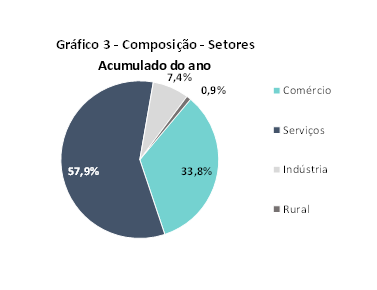 Número de novas empresas sobe 4,5% no 3° trimestre