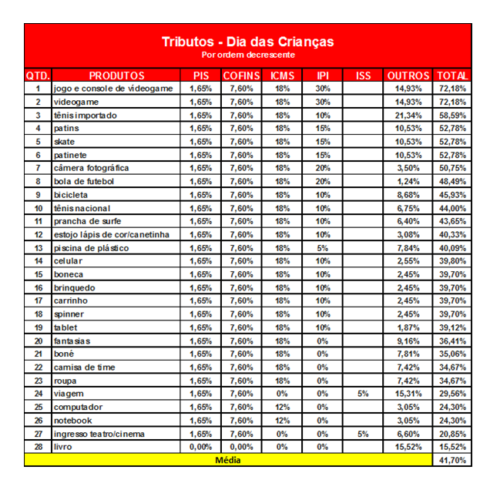 Dia das Crianças: 39,7% do preço de um brinquedo é de impostos, informa Associação Comercial de SP