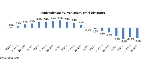 Inadimplência das empresas cai 14,2% em 2018, diz Boa Vista
