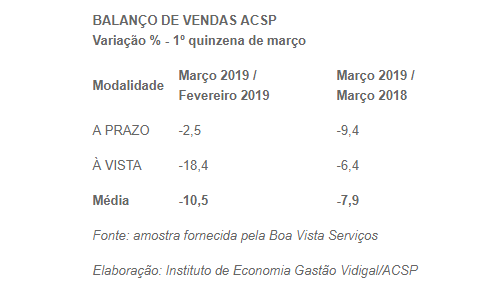 Vendas caem 7,9% na primeira quinzena de março, informa Associação Comercial de SP