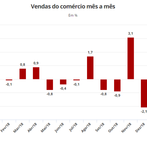 Vendas do comércio crescem 0,4% em janeiro