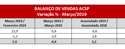 Varejo de SP cai 4,4% em março e cresce 1,1% no trimestre, revela Balanço de Vendas ACSP