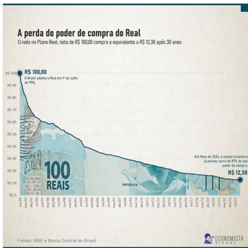 Inflação consome 87% do poder de compra do Real