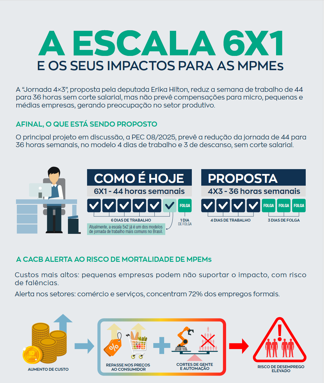 A ESCALA 6X1 E OS SEUS IMPACTOS PARA AS MPMEs